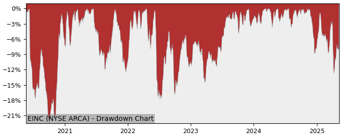 5 Year Drawdown / Underwater Chart for (EINC) VanEck Energy Income - Performance 27.9% in 12m